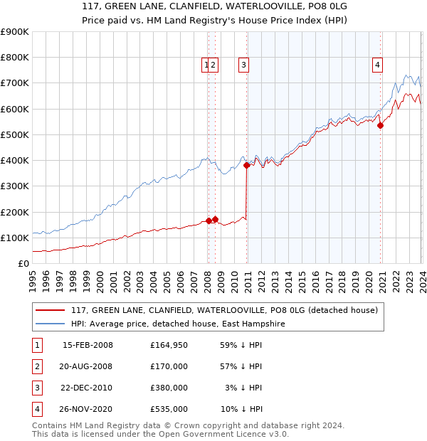 117, GREEN LANE, CLANFIELD, WATERLOOVILLE, PO8 0LG: Price paid vs HM Land Registry's House Price Index
