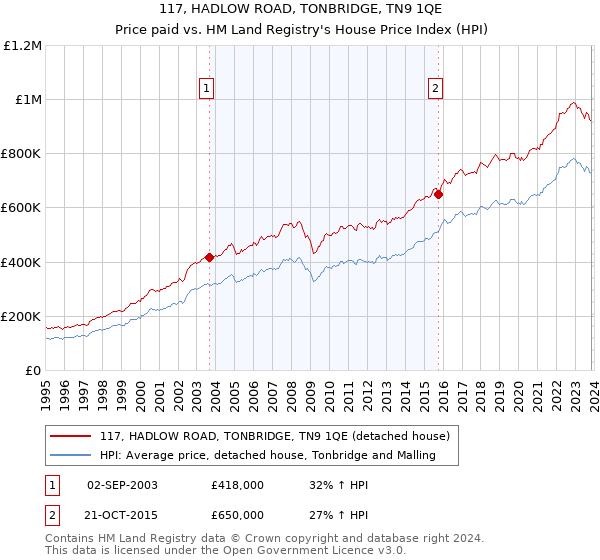 117, HADLOW ROAD, TONBRIDGE, TN9 1QE: Price paid vs HM Land Registry's House Price Index