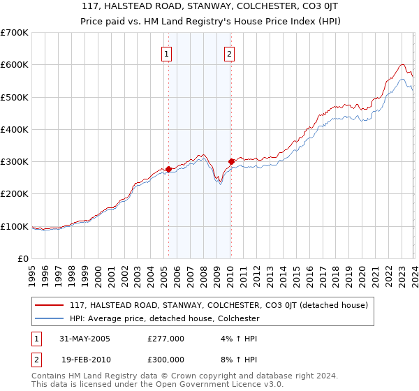 117, HALSTEAD ROAD, STANWAY, COLCHESTER, CO3 0JT: Price paid vs HM Land Registry's House Price Index