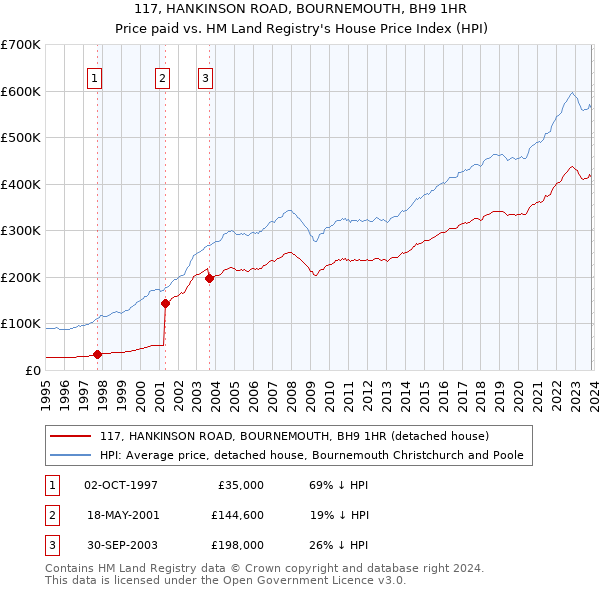 117, HANKINSON ROAD, BOURNEMOUTH, BH9 1HR: Price paid vs HM Land Registry's House Price Index