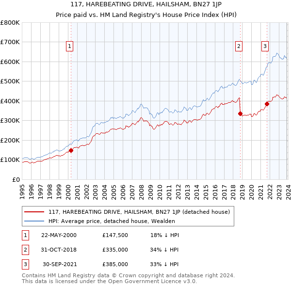 117, HAREBEATING DRIVE, HAILSHAM, BN27 1JP: Price paid vs HM Land Registry's House Price Index