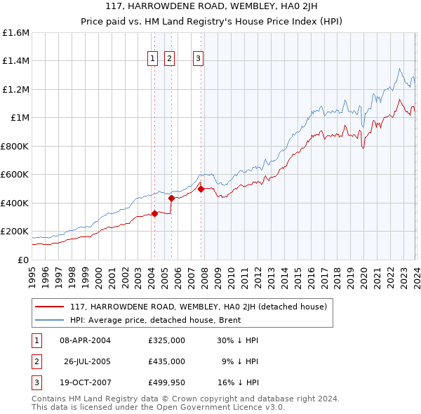 117, HARROWDENE ROAD, WEMBLEY, HA0 2JH: Price paid vs HM Land Registry's House Price Index