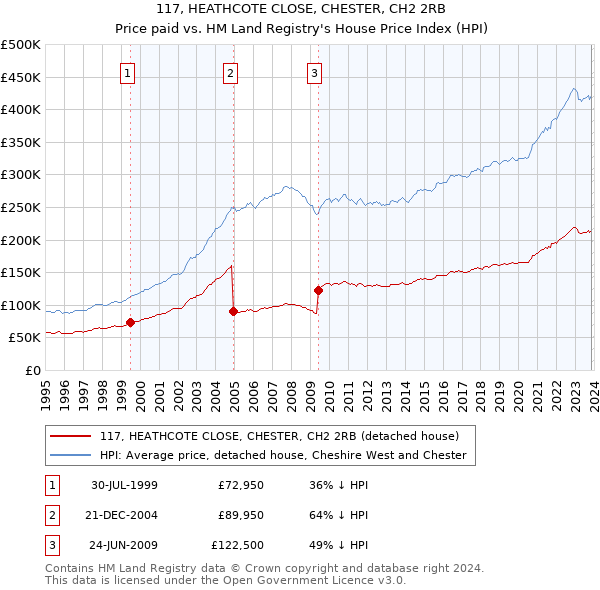 117, HEATHCOTE CLOSE, CHESTER, CH2 2RB: Price paid vs HM Land Registry's House Price Index