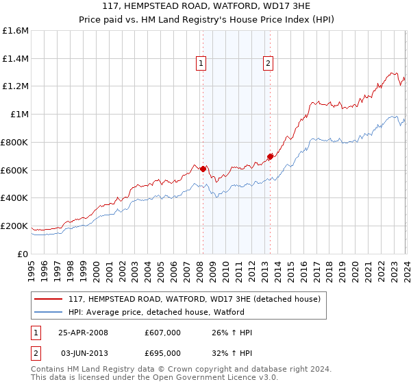 117, HEMPSTEAD ROAD, WATFORD, WD17 3HE: Price paid vs HM Land Registry's House Price Index