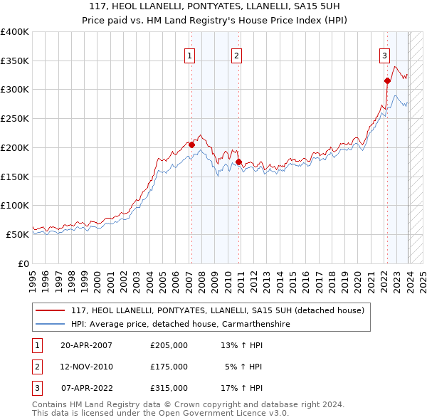 117, HEOL LLANELLI, PONTYATES, LLANELLI, SA15 5UH: Price paid vs HM Land Registry's House Price Index