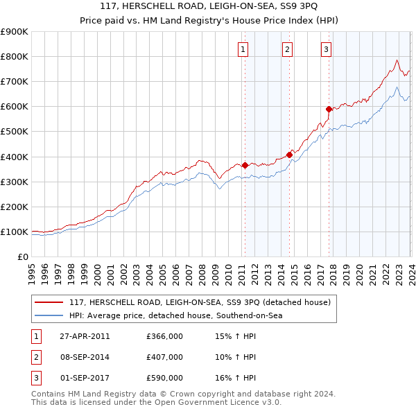 117, HERSCHELL ROAD, LEIGH-ON-SEA, SS9 3PQ: Price paid vs HM Land Registry's House Price Index