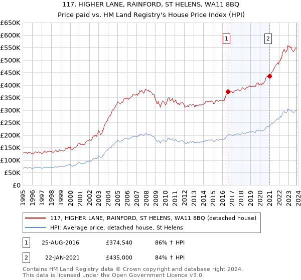 117, HIGHER LANE, RAINFORD, ST HELENS, WA11 8BQ: Price paid vs HM Land Registry's House Price Index