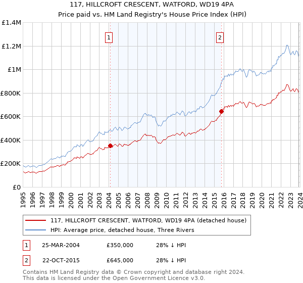 117, HILLCROFT CRESCENT, WATFORD, WD19 4PA: Price paid vs HM Land Registry's House Price Index