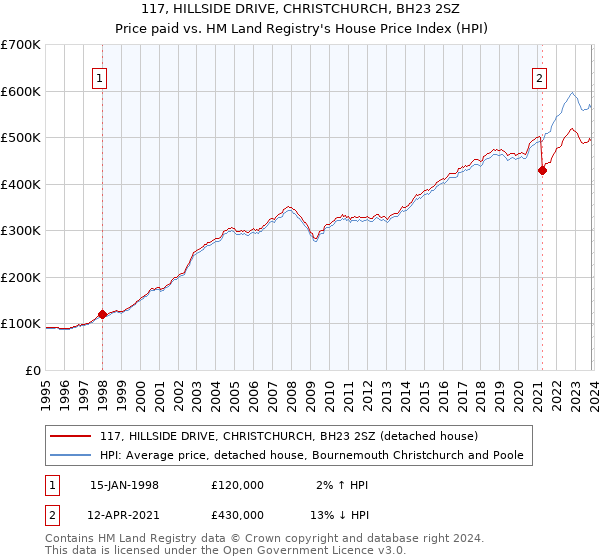 117, HILLSIDE DRIVE, CHRISTCHURCH, BH23 2SZ: Price paid vs HM Land Registry's House Price Index