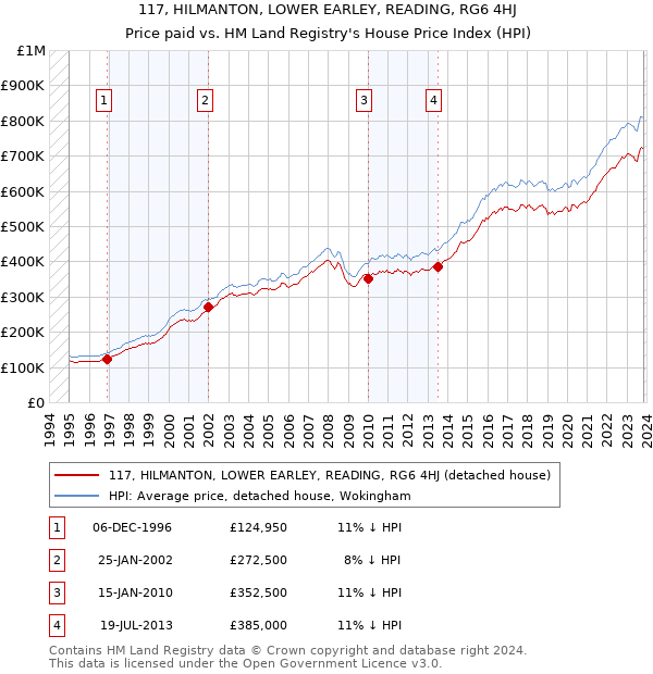 117, HILMANTON, LOWER EARLEY, READING, RG6 4HJ: Price paid vs HM Land Registry's House Price Index