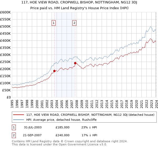 117, HOE VIEW ROAD, CROPWELL BISHOP, NOTTINGHAM, NG12 3DJ: Price paid vs HM Land Registry's House Price Index
