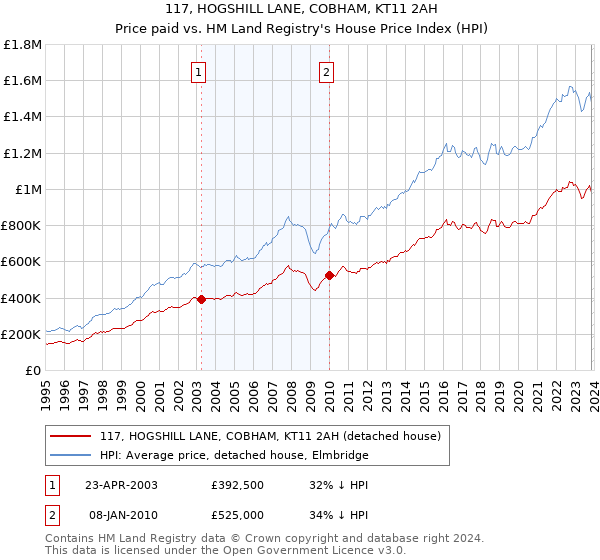 117, HOGSHILL LANE, COBHAM, KT11 2AH: Price paid vs HM Land Registry's House Price Index