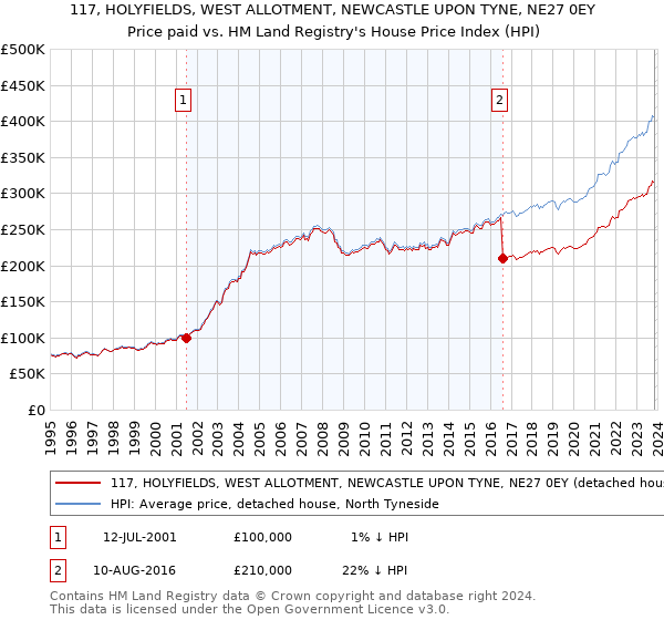 117, HOLYFIELDS, WEST ALLOTMENT, NEWCASTLE UPON TYNE, NE27 0EY: Price paid vs HM Land Registry's House Price Index