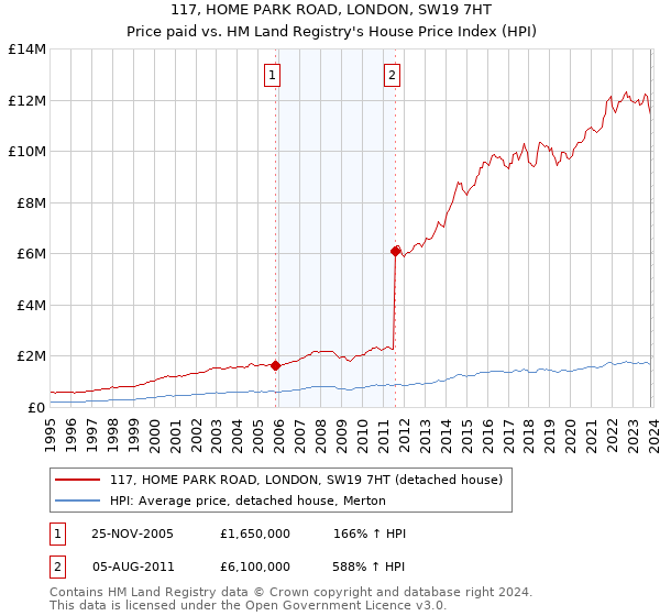 117, HOME PARK ROAD, LONDON, SW19 7HT: Price paid vs HM Land Registry's House Price Index