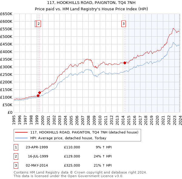 117, HOOKHILLS ROAD, PAIGNTON, TQ4 7NH: Price paid vs HM Land Registry's House Price Index