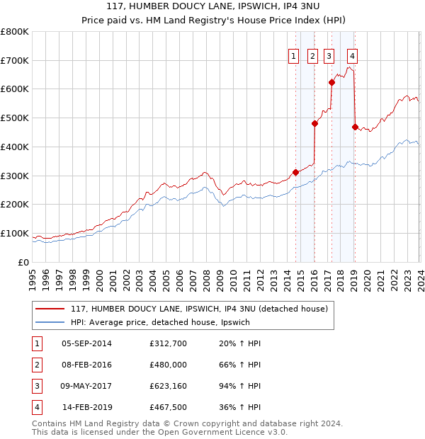 117, HUMBER DOUCY LANE, IPSWICH, IP4 3NU: Price paid vs HM Land Registry's House Price Index