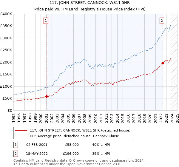 117, JOHN STREET, CANNOCK, WS11 5HR: Price paid vs HM Land Registry's House Price Index