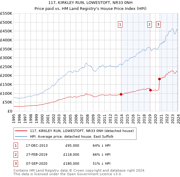 117, KIRKLEY RUN, LOWESTOFT, NR33 0NH: Price paid vs HM Land Registry's House Price Index