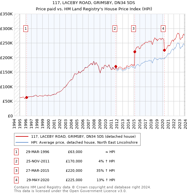 117, LACEBY ROAD, GRIMSBY, DN34 5DS: Price paid vs HM Land Registry's House Price Index
