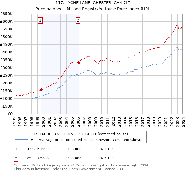 117, LACHE LANE, CHESTER, CH4 7LT: Price paid vs HM Land Registry's House Price Index