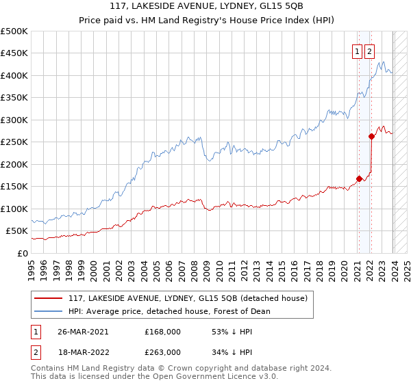 117, LAKESIDE AVENUE, LYDNEY, GL15 5QB: Price paid vs HM Land Registry's House Price Index