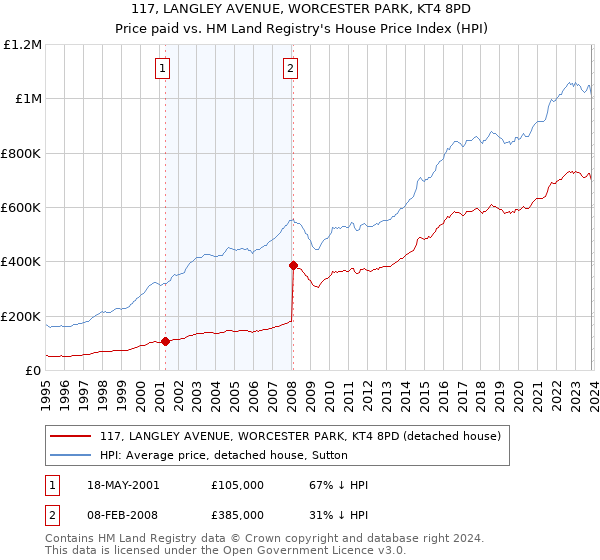 117, LANGLEY AVENUE, WORCESTER PARK, KT4 8PD: Price paid vs HM Land Registry's House Price Index