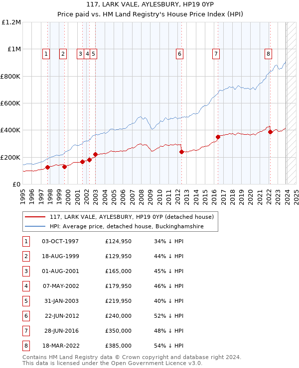 117, LARK VALE, AYLESBURY, HP19 0YP: Price paid vs HM Land Registry's House Price Index