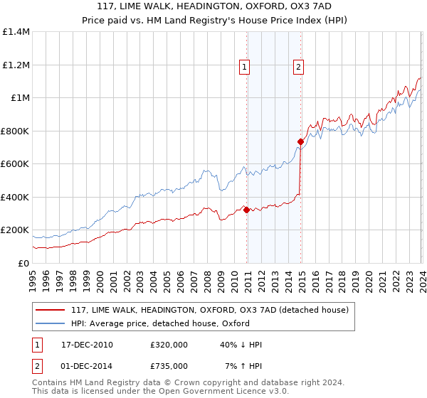 117, LIME WALK, HEADINGTON, OXFORD, OX3 7AD: Price paid vs HM Land Registry's House Price Index