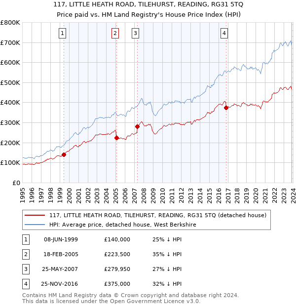 117, LITTLE HEATH ROAD, TILEHURST, READING, RG31 5TQ: Price paid vs HM Land Registry's House Price Index