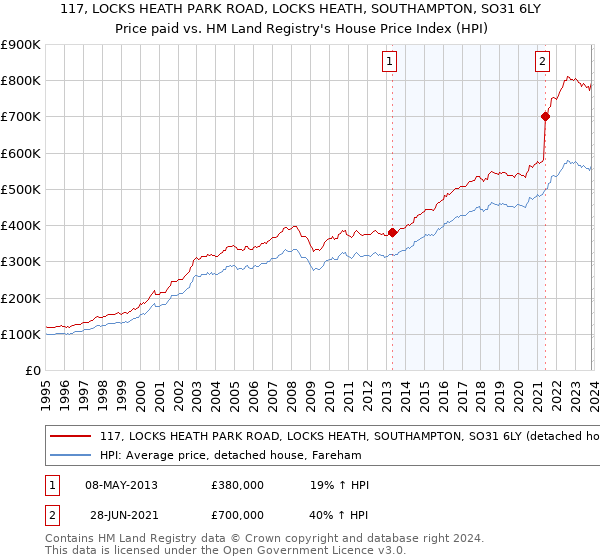 117, LOCKS HEATH PARK ROAD, LOCKS HEATH, SOUTHAMPTON, SO31 6LY: Price paid vs HM Land Registry's House Price Index