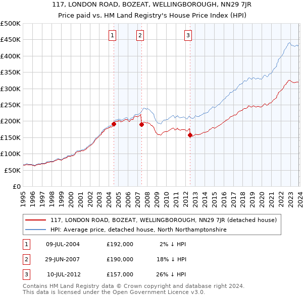 117, LONDON ROAD, BOZEAT, WELLINGBOROUGH, NN29 7JR: Price paid vs HM Land Registry's House Price Index