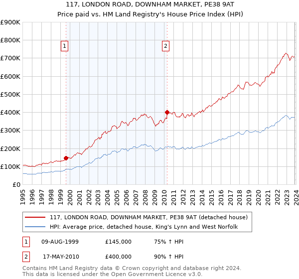 117, LONDON ROAD, DOWNHAM MARKET, PE38 9AT: Price paid vs HM Land Registry's House Price Index