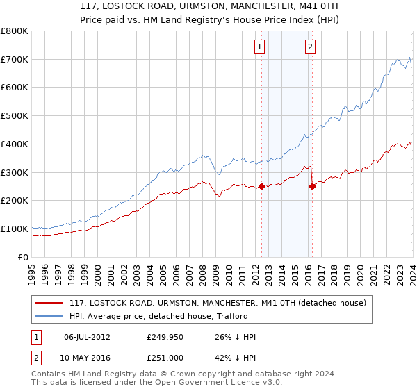 117, LOSTOCK ROAD, URMSTON, MANCHESTER, M41 0TH: Price paid vs HM Land Registry's House Price Index