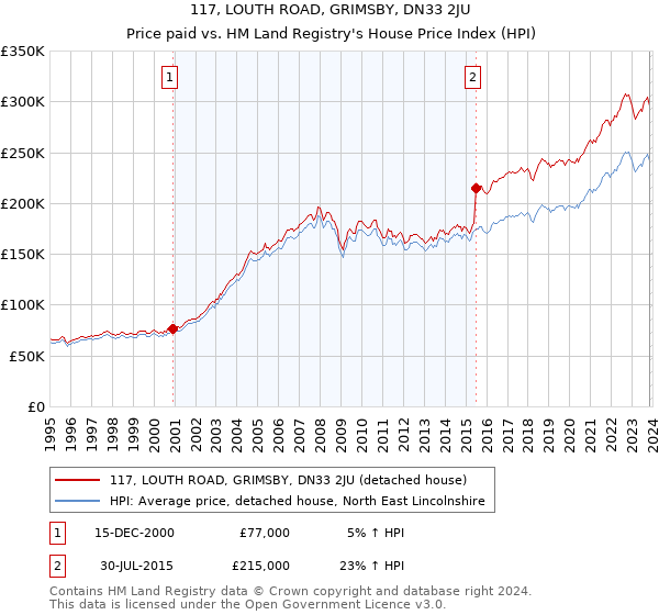 117, LOUTH ROAD, GRIMSBY, DN33 2JU: Price paid vs HM Land Registry's House Price Index