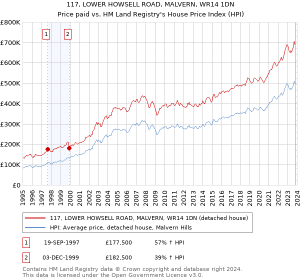 117, LOWER HOWSELL ROAD, MALVERN, WR14 1DN: Price paid vs HM Land Registry's House Price Index
