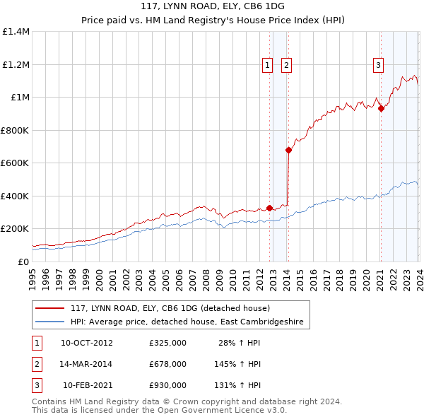 117, LYNN ROAD, ELY, CB6 1DG: Price paid vs HM Land Registry's House Price Index
