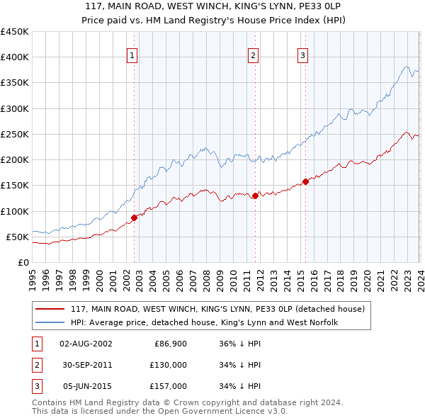 117, MAIN ROAD, WEST WINCH, KING'S LYNN, PE33 0LP: Price paid vs HM Land Registry's House Price Index