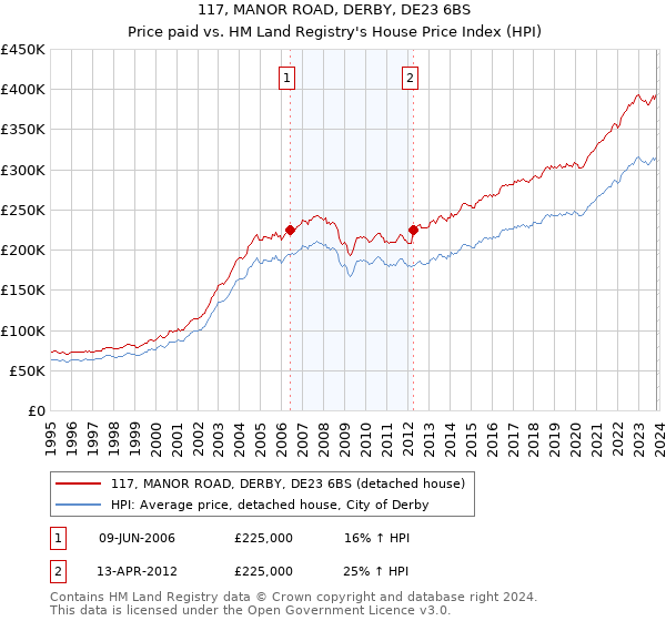 117, MANOR ROAD, DERBY, DE23 6BS: Price paid vs HM Land Registry's House Price Index