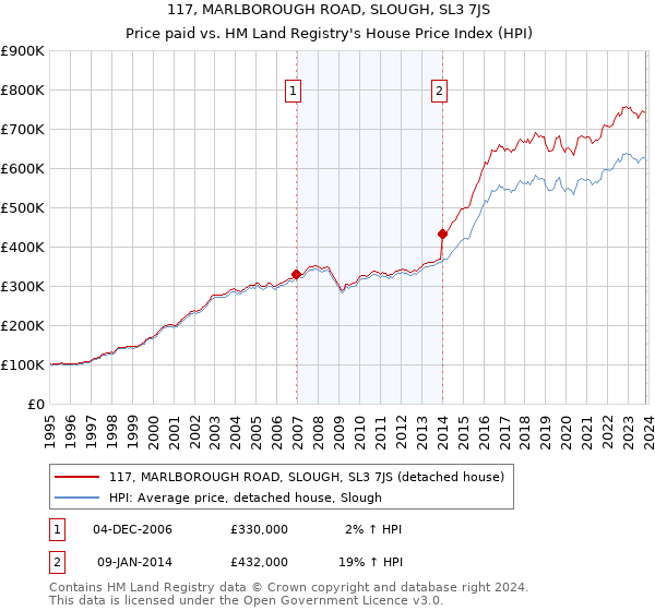 117, MARLBOROUGH ROAD, SLOUGH, SL3 7JS: Price paid vs HM Land Registry's House Price Index