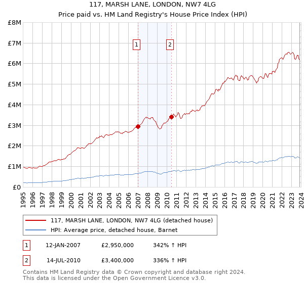 117, MARSH LANE, LONDON, NW7 4LG: Price paid vs HM Land Registry's House Price Index