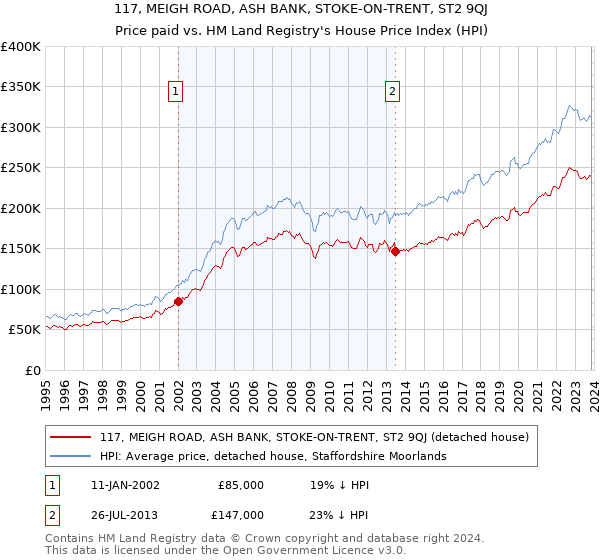 117, MEIGH ROAD, ASH BANK, STOKE-ON-TRENT, ST2 9QJ: Price paid vs HM Land Registry's House Price Index