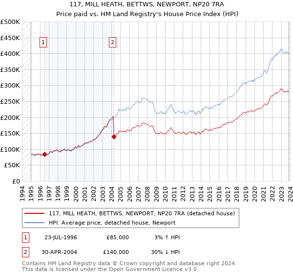 117, MILL HEATH, BETTWS, NEWPORT, NP20 7RA: Price paid vs HM Land Registry's House Price Index