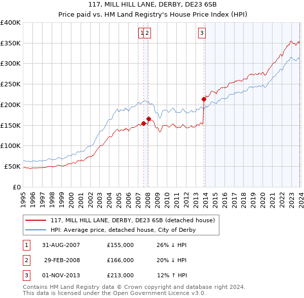 117, MILL HILL LANE, DERBY, DE23 6SB: Price paid vs HM Land Registry's House Price Index