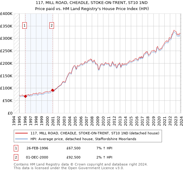 117, MILL ROAD, CHEADLE, STOKE-ON-TRENT, ST10 1ND: Price paid vs HM Land Registry's House Price Index