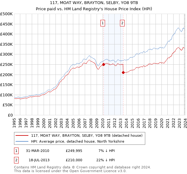 117, MOAT WAY, BRAYTON, SELBY, YO8 9TB: Price paid vs HM Land Registry's House Price Index
