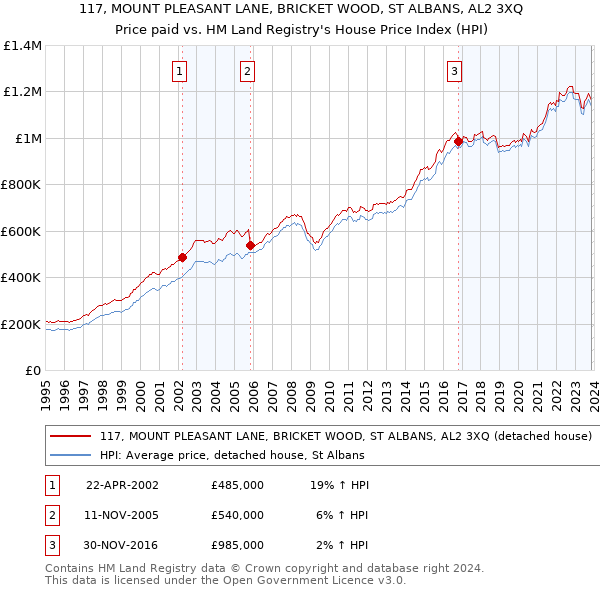 117, MOUNT PLEASANT LANE, BRICKET WOOD, ST ALBANS, AL2 3XQ: Price paid vs HM Land Registry's House Price Index