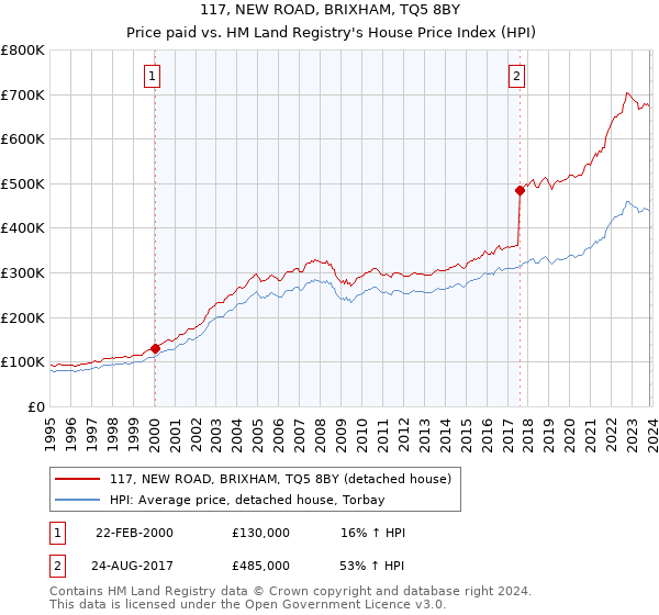 117, NEW ROAD, BRIXHAM, TQ5 8BY: Price paid vs HM Land Registry's House Price Index