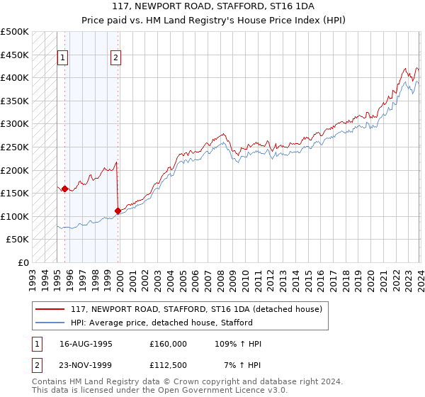 117, NEWPORT ROAD, STAFFORD, ST16 1DA: Price paid vs HM Land Registry's House Price Index