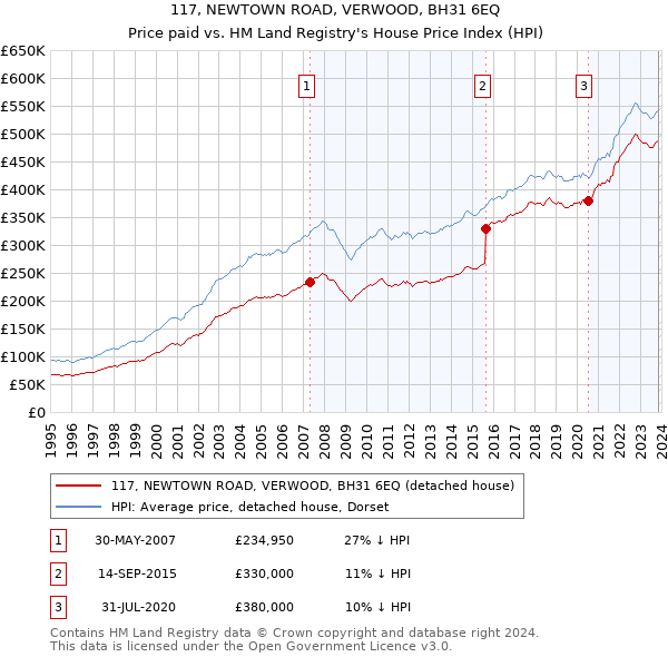 117, NEWTOWN ROAD, VERWOOD, BH31 6EQ: Price paid vs HM Land Registry's House Price Index