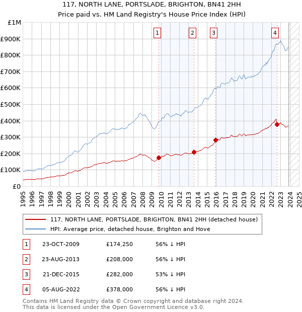 117, NORTH LANE, PORTSLADE, BRIGHTON, BN41 2HH: Price paid vs HM Land Registry's House Price Index